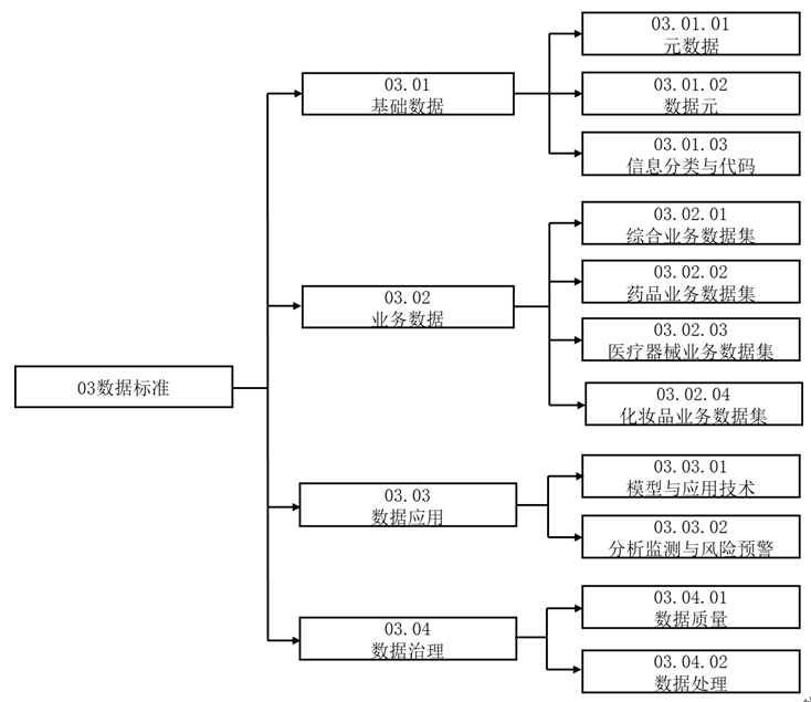 《药品监管信息化标准体系》国家药监局公告2023年第97号